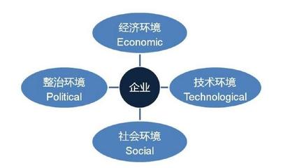 如何分析品牌所處營(yíng)銷(xiāo)環(huán)境并把握營(yíng)銷(xiāo)機(jī)會(huì),試試這些模型工具