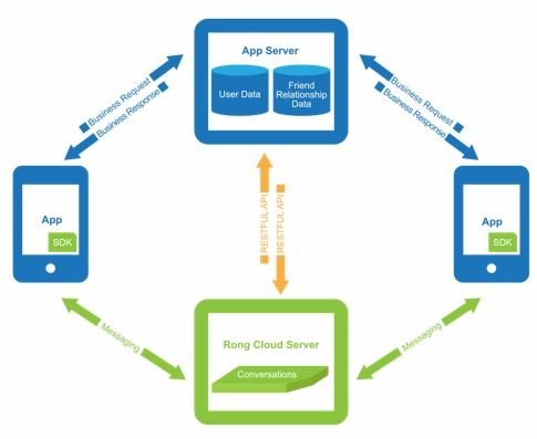 專訪融云CPO任杰 5G時(shí)代的互聯(lián)網(wǎng)通信云——機(jī)遇、挑戰(zhàn)與信息服務(wù)新范式